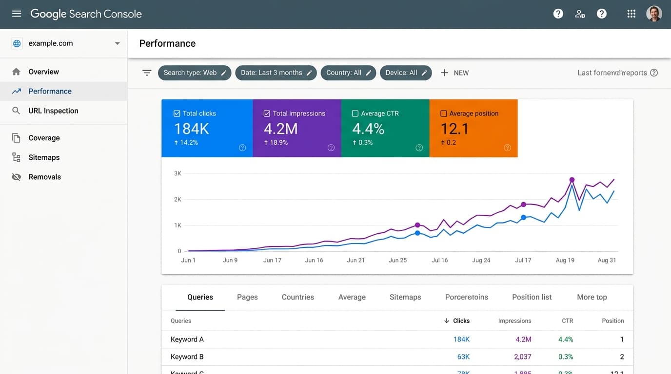 Official Google Search Console Organic Performance Results